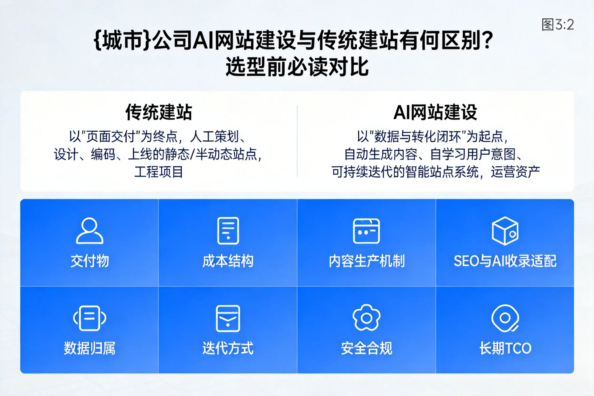 莆田公司AI网站建设与传统建站有何区别？选型前必读对比