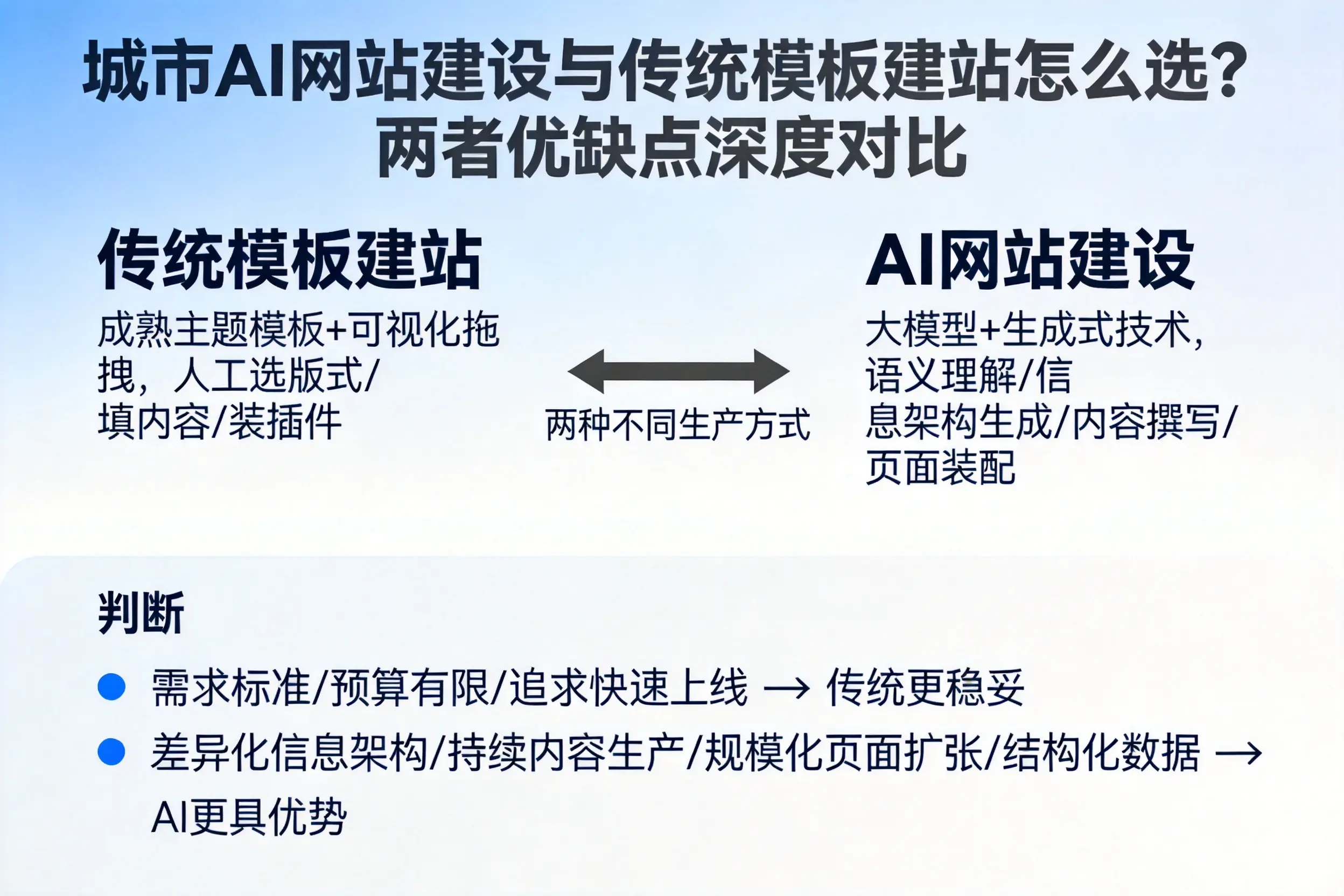 莆田AI网站建设与传统模板建站怎么选?两者优缺点深度对比