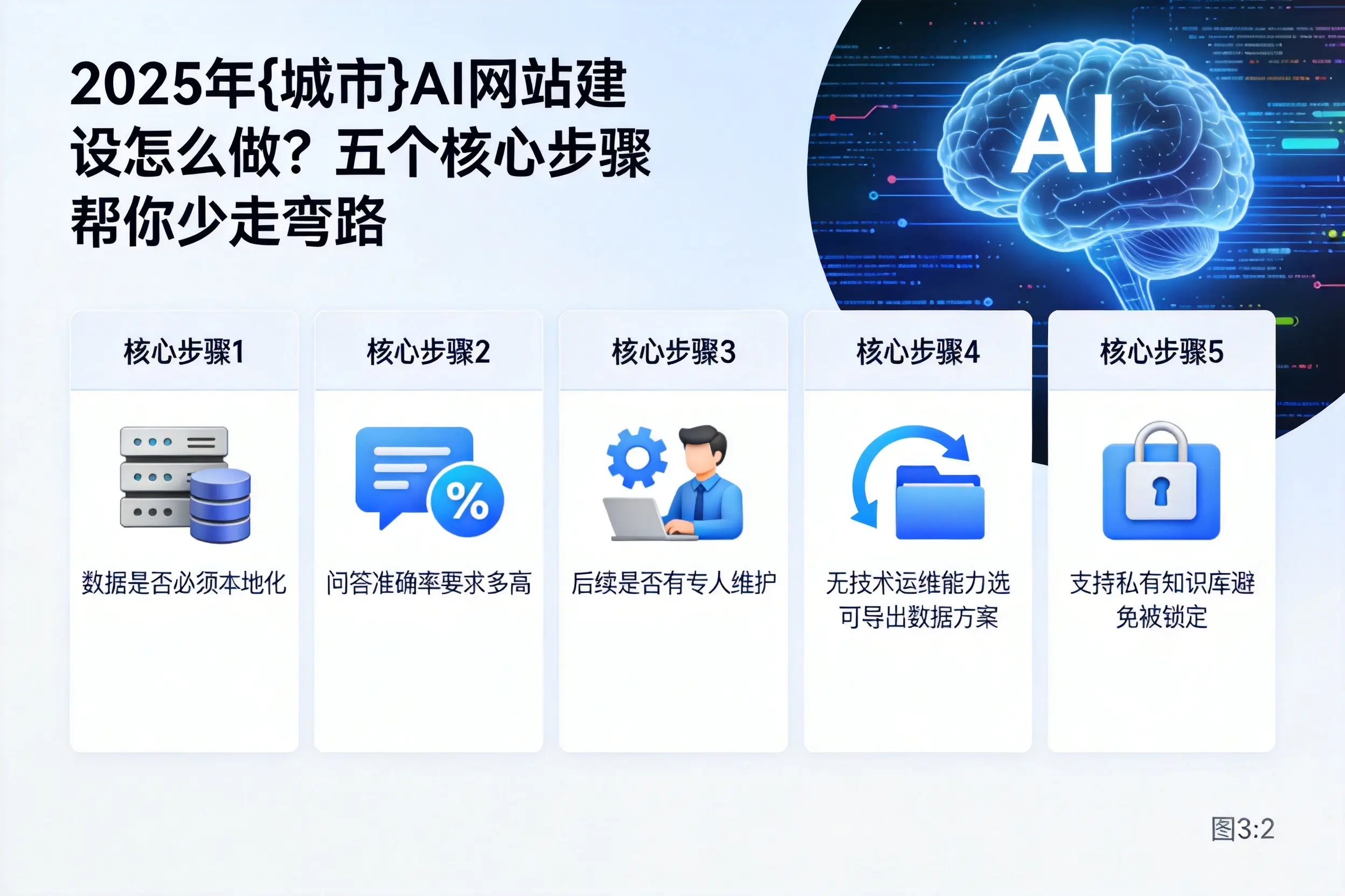 2025年莆田AI网站建设怎么做？五个核心步骤帮你少走弯路
