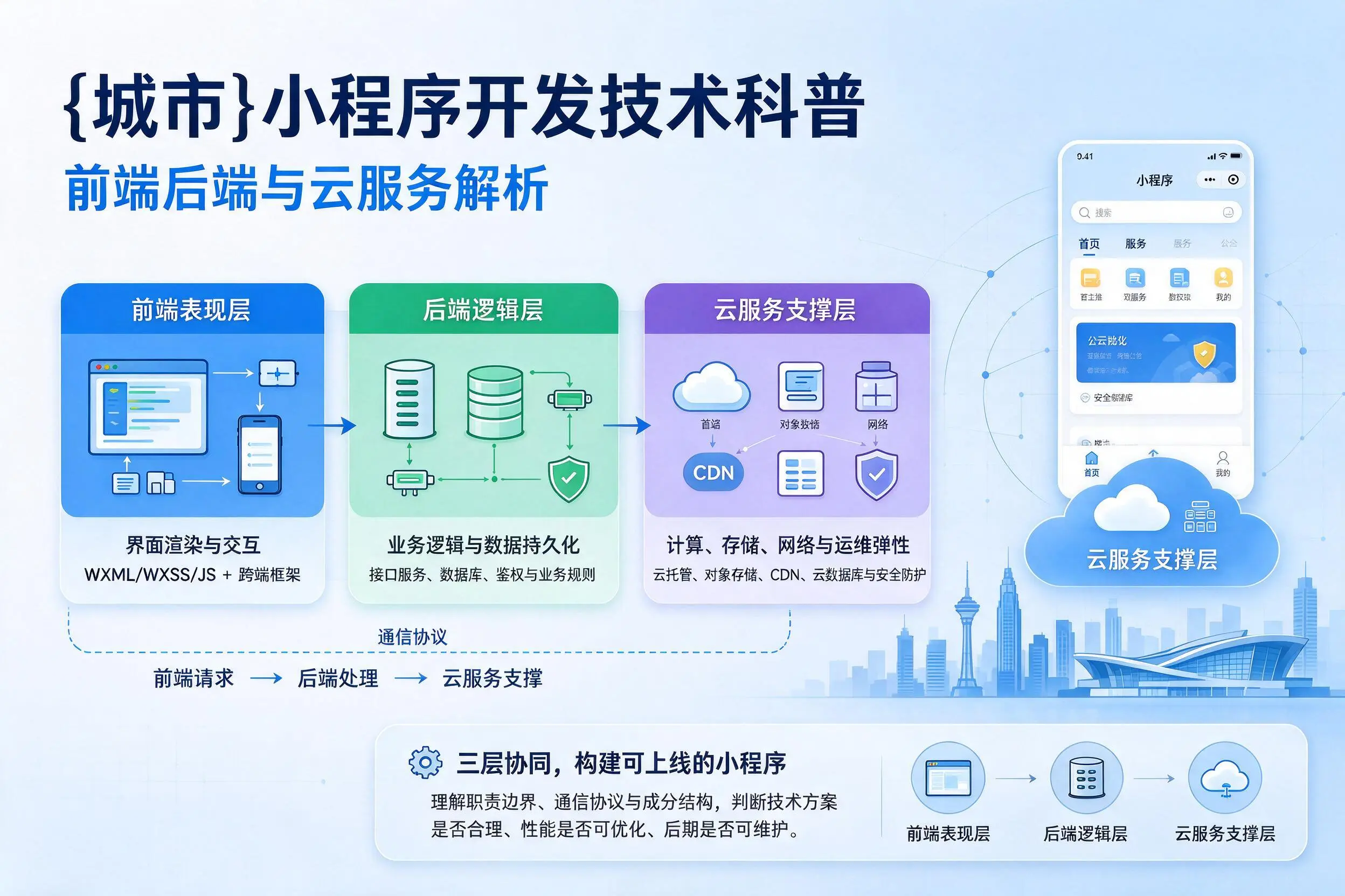 莆田小程序开发技术科普：前端后端与云服务解析