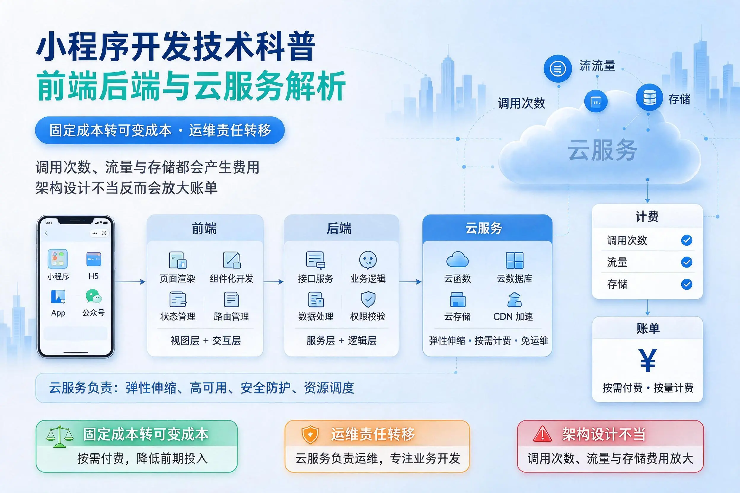 莆田小程序开发技术科普：前端后端与云服务解析