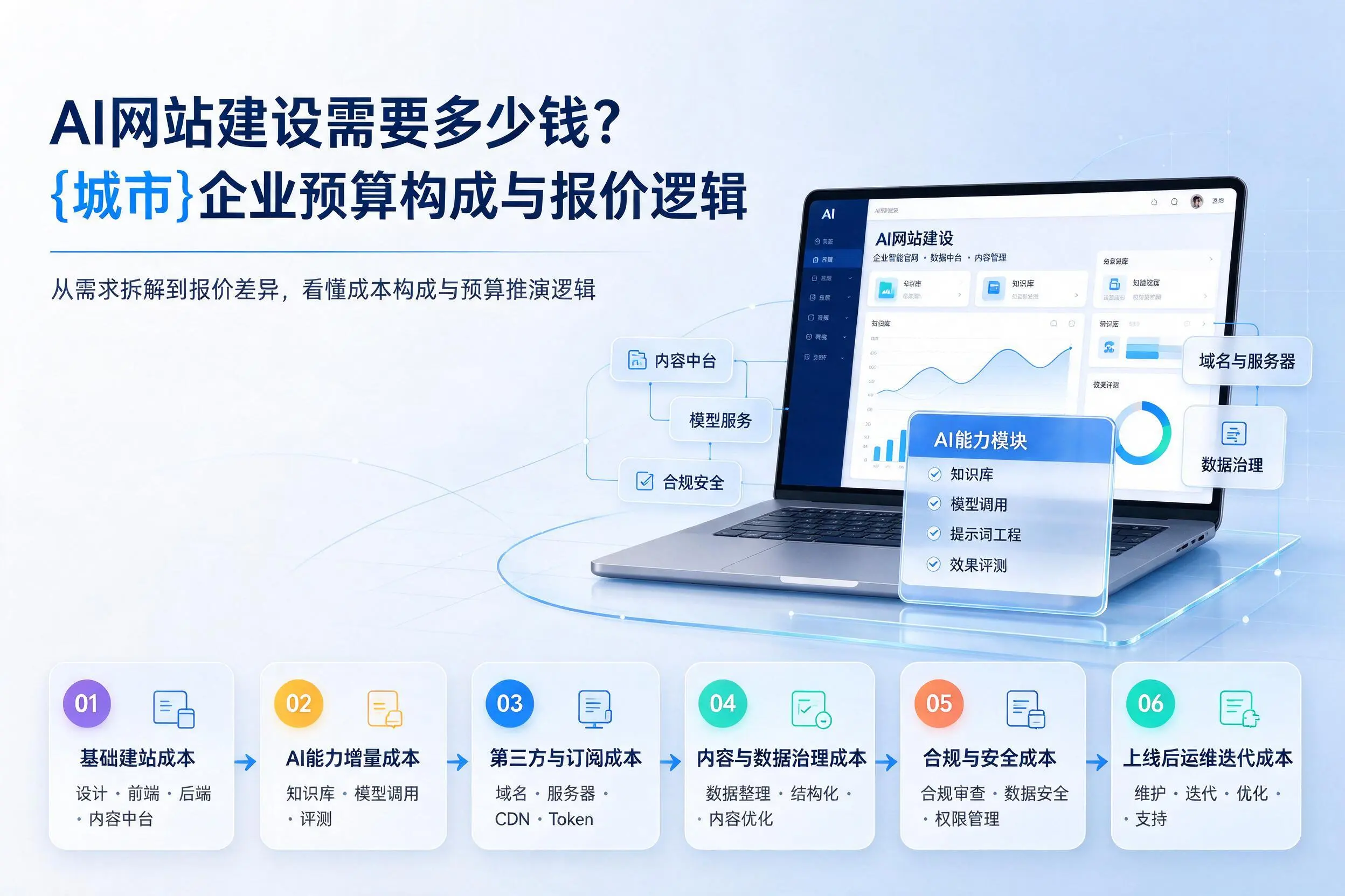 AI网站建设需要多少钱?莆田企业预算构成与报价逻辑
