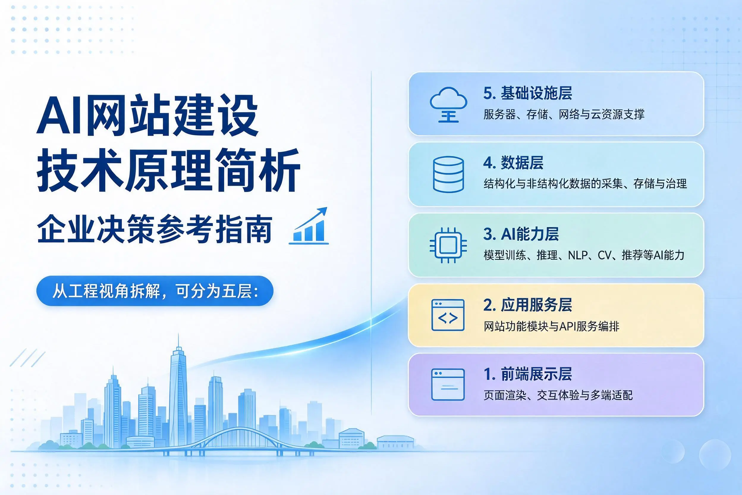 AI网站建设技术原理简析,莆田企业决策参考指南