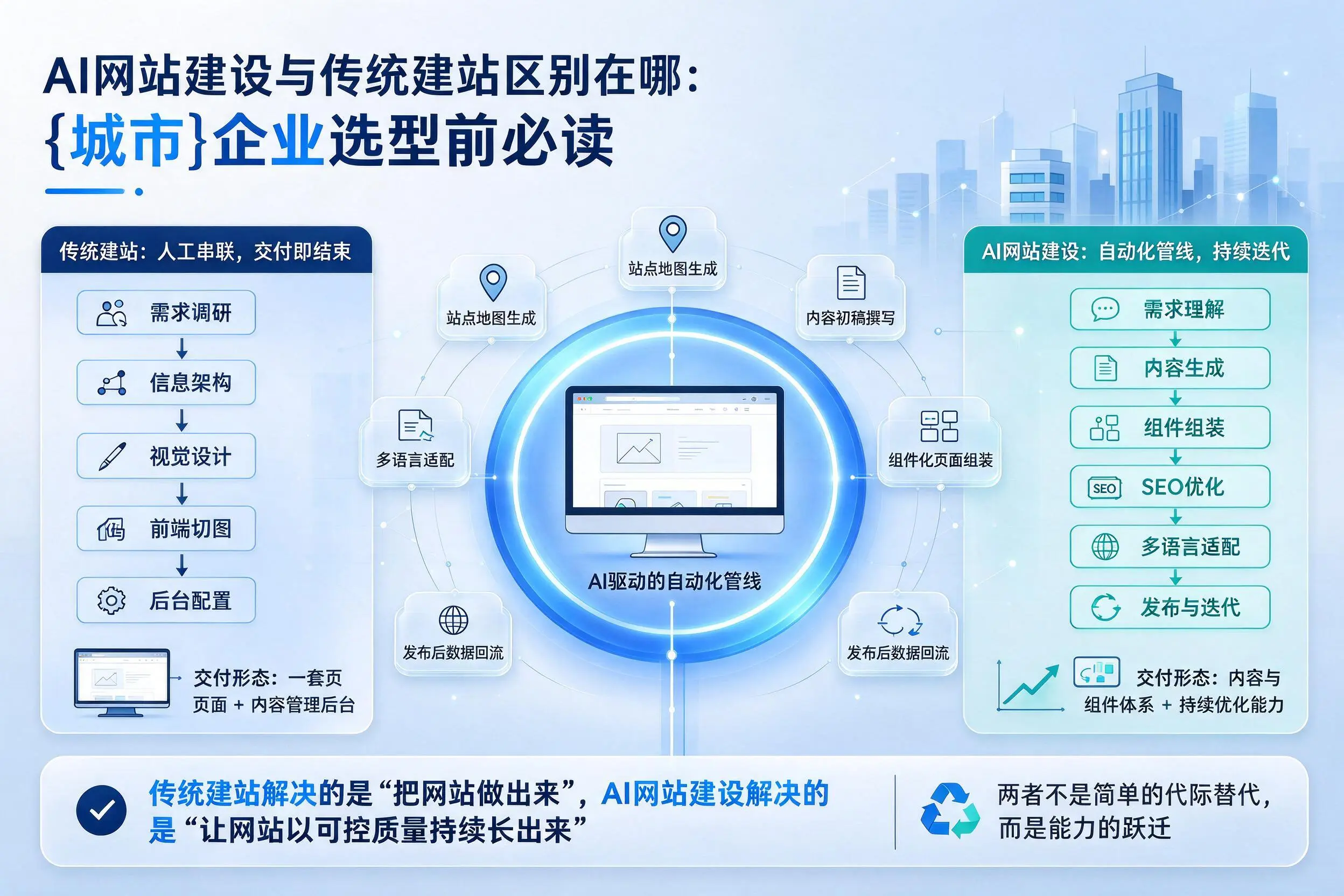 AI网站建设与传统建站区别在哪:莆田企业选型前必读
