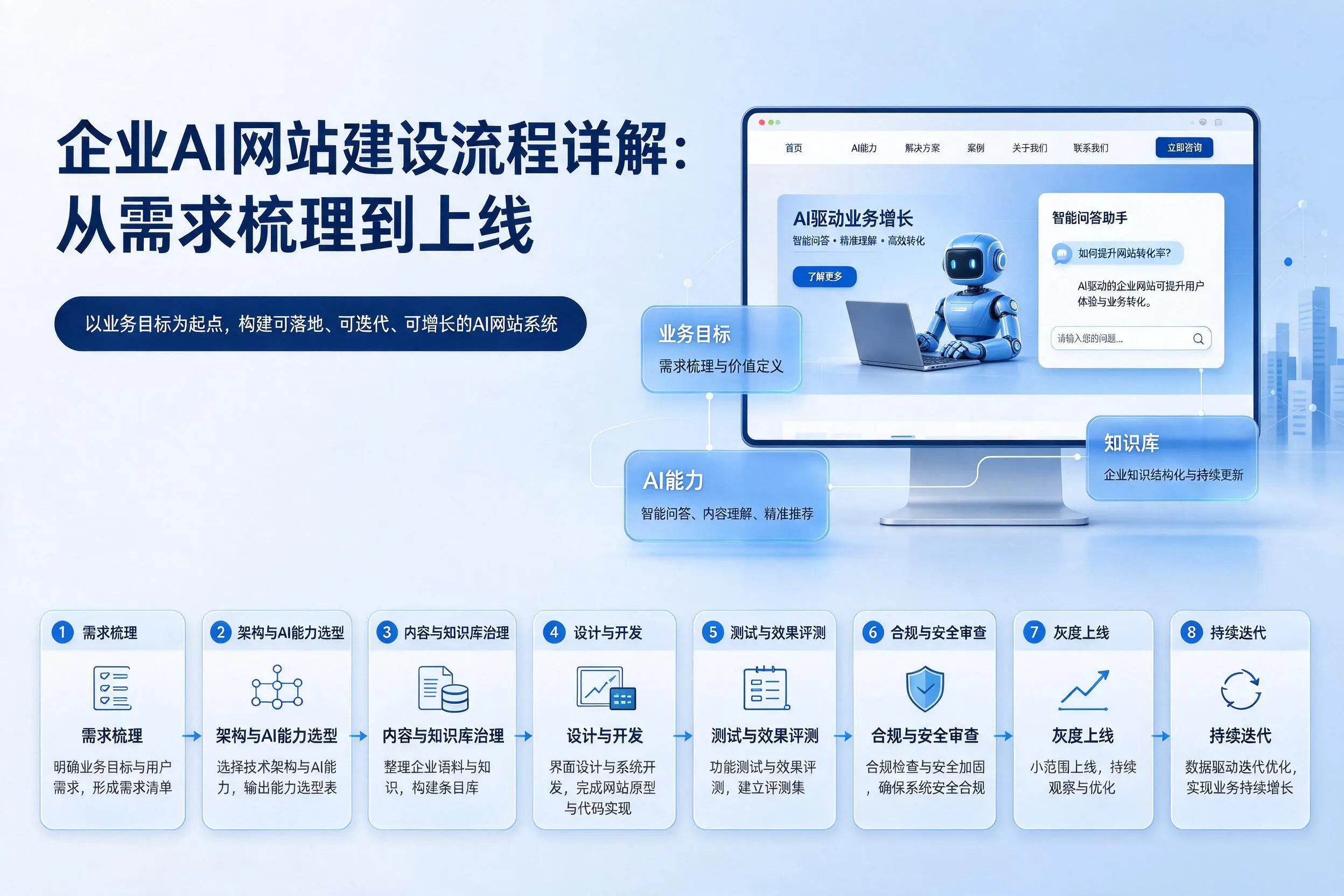 莆田企业AI网站建设流程详解：从需求梳理到上线