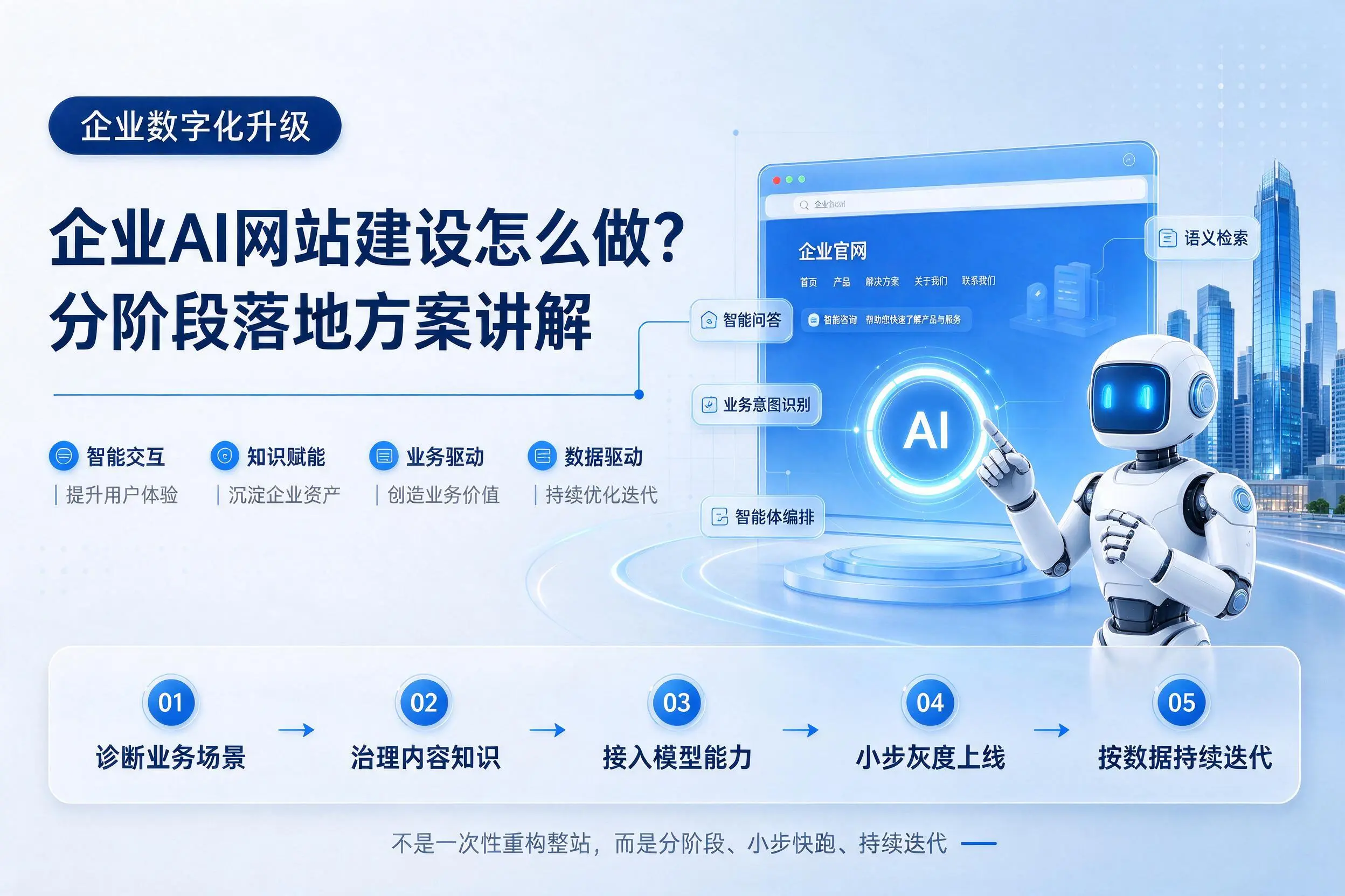 莆田企业AI网站建设怎么做？分阶段落地方案讲解