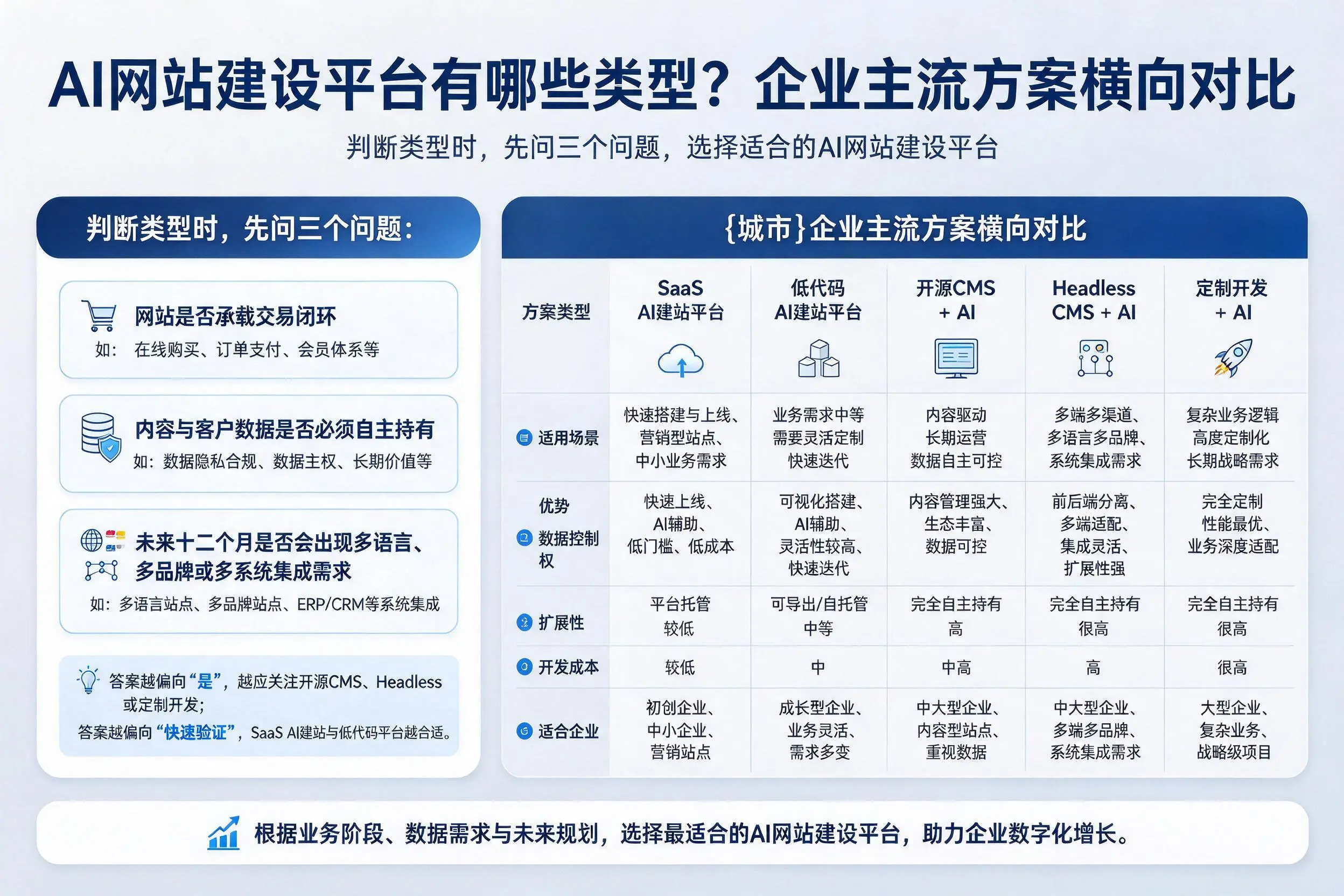 AI网站建设平台有哪些类型？莆田企业主流方案横向对比