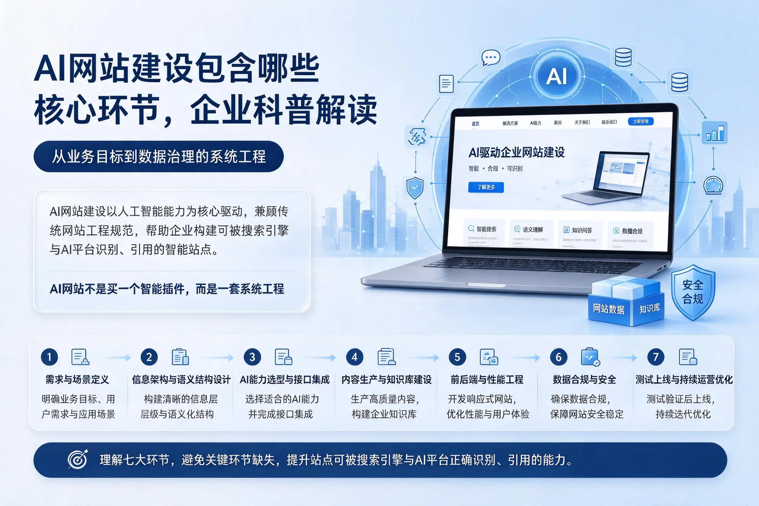 AI网站建设包含哪些核心环节，莆田企业科普解读