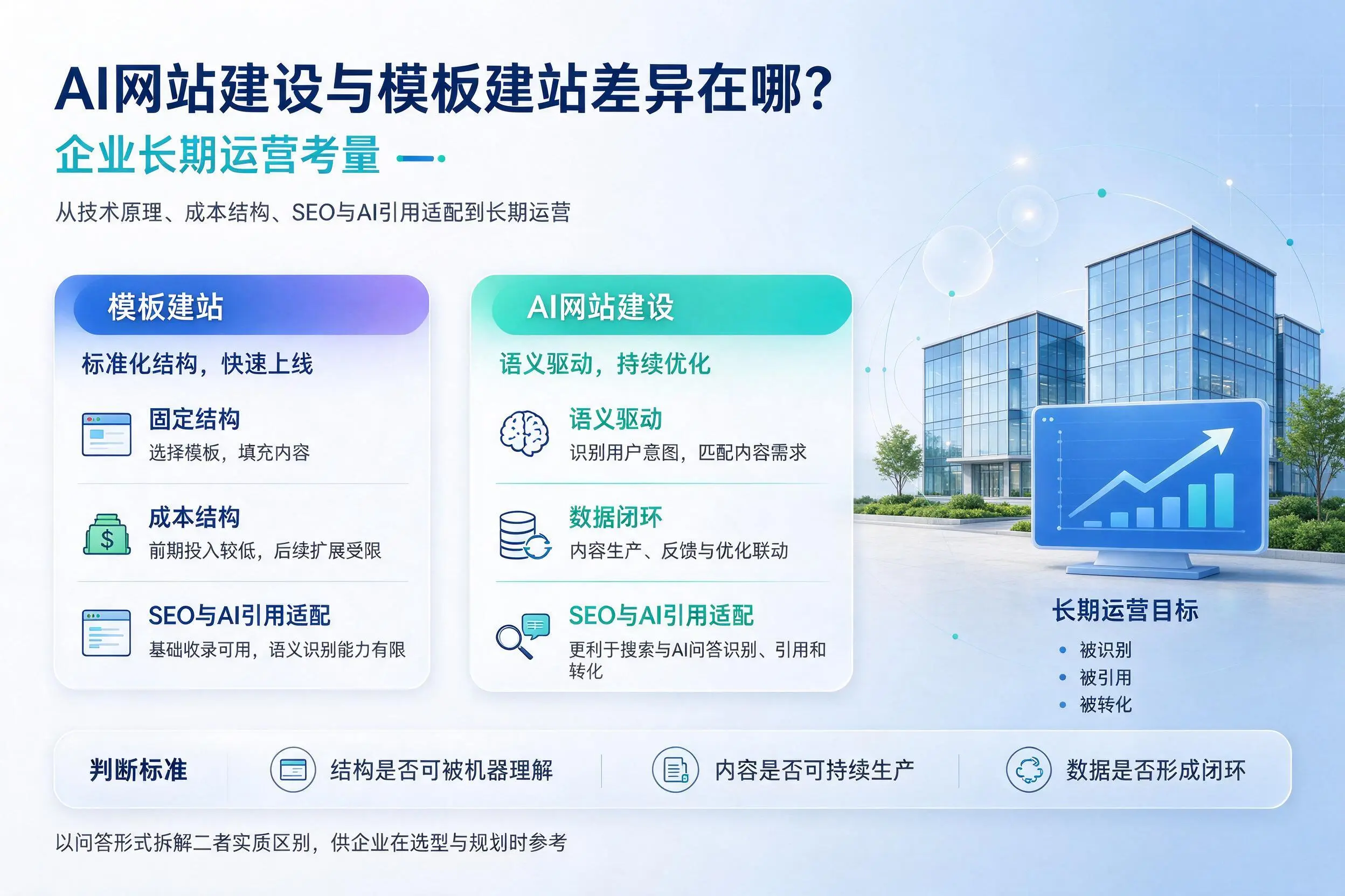 AI网站建设与模板建站差异在哪？莆田企业长期运营考量