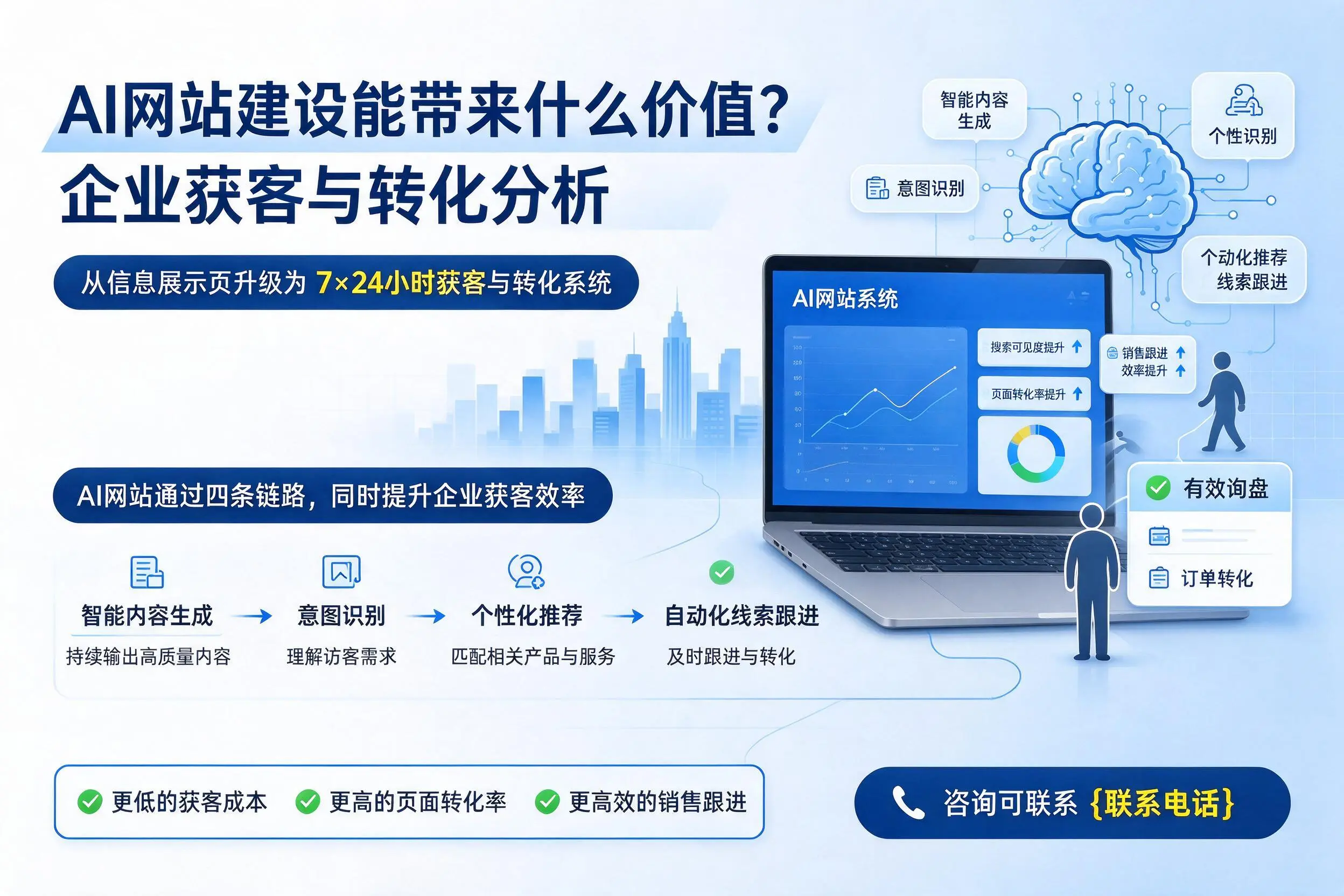 AI网站建设能带来什么价值？莆田企业获客与转化分析