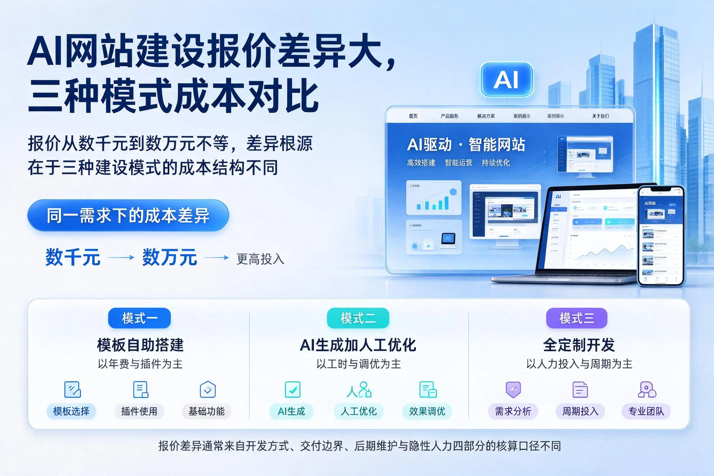 莆田AI网站建设报价差异大，三种模式成本对比