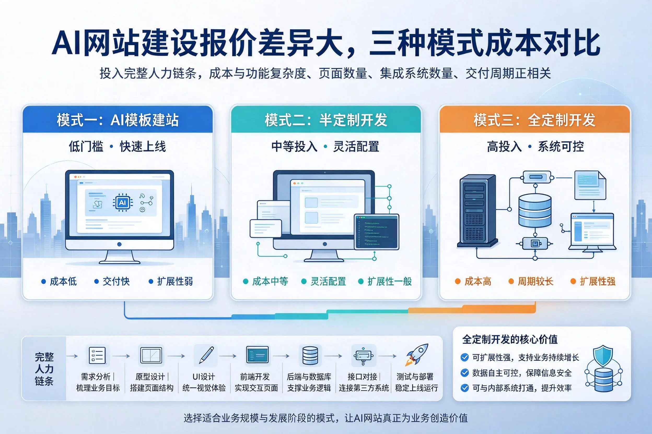 莆田AI网站建设报价差异大，三种模式成本对比