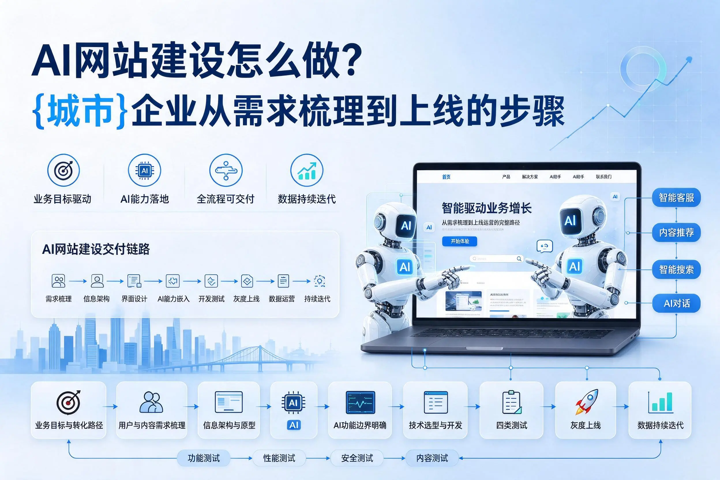 AI网站建设怎么做？莆田企业从需求梳理到上线的步骤