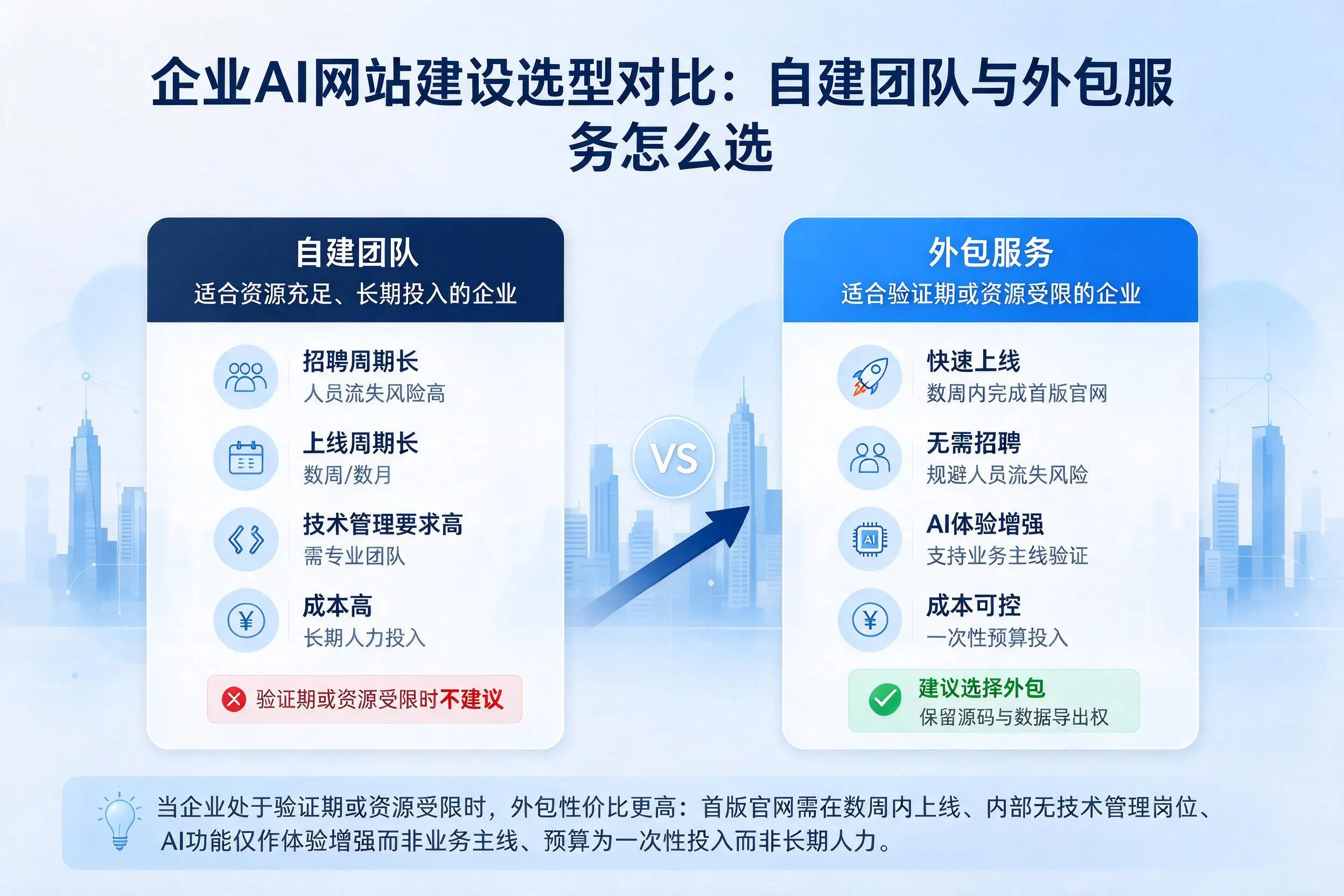 莆田企业AI网站建设选型对比：自建团队与外包服务怎么选