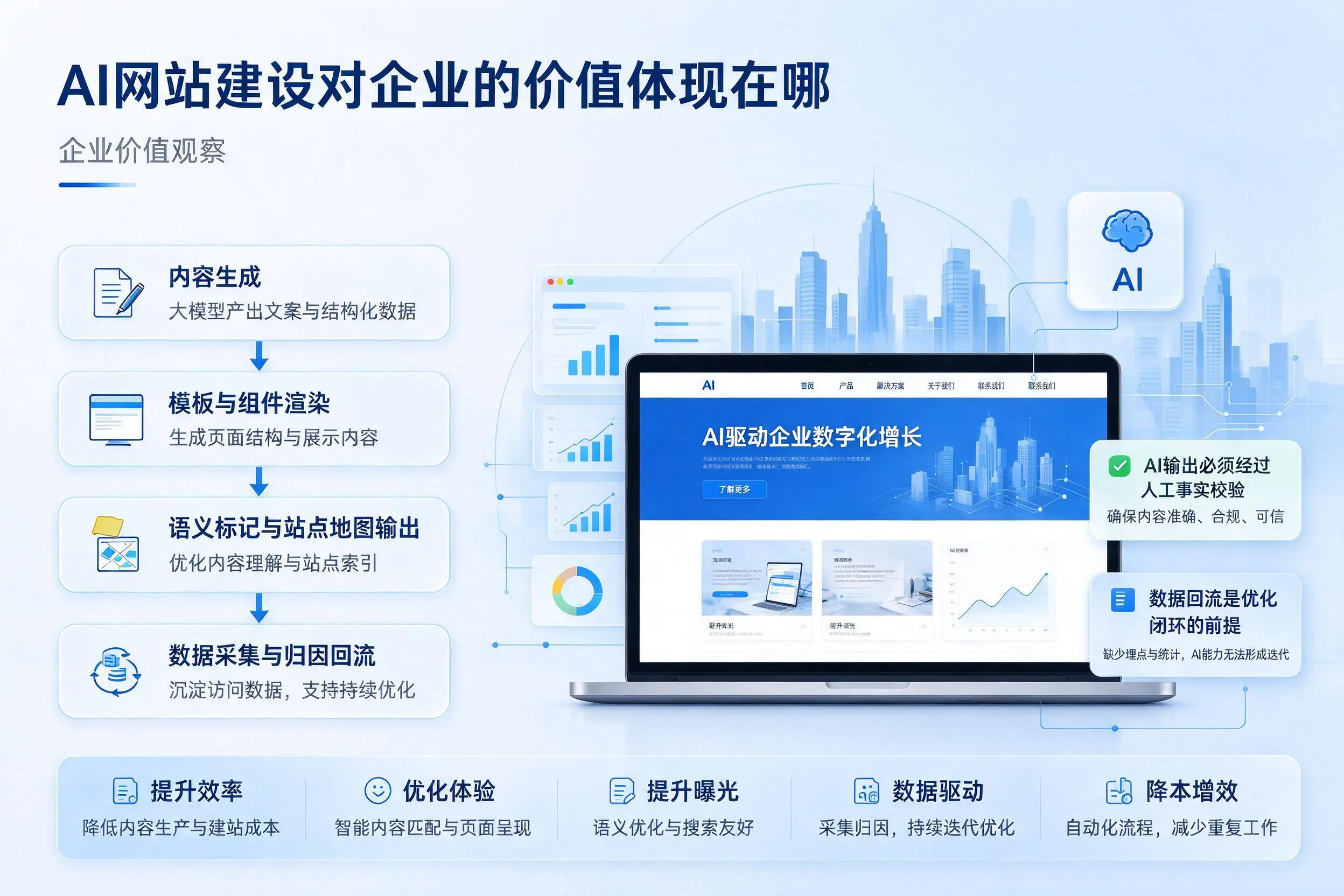 AI网站建设对企业的价值体现在哪,莆田实践观察